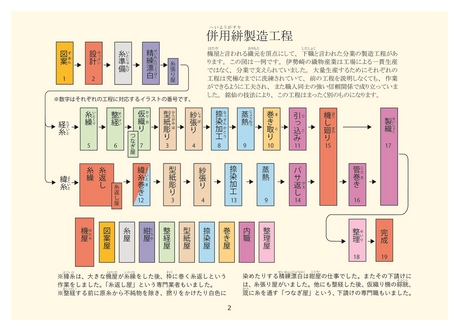 併用絣の出来るまで